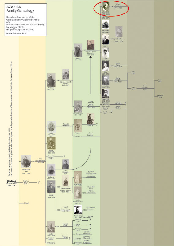 Azarian family genealogic tree