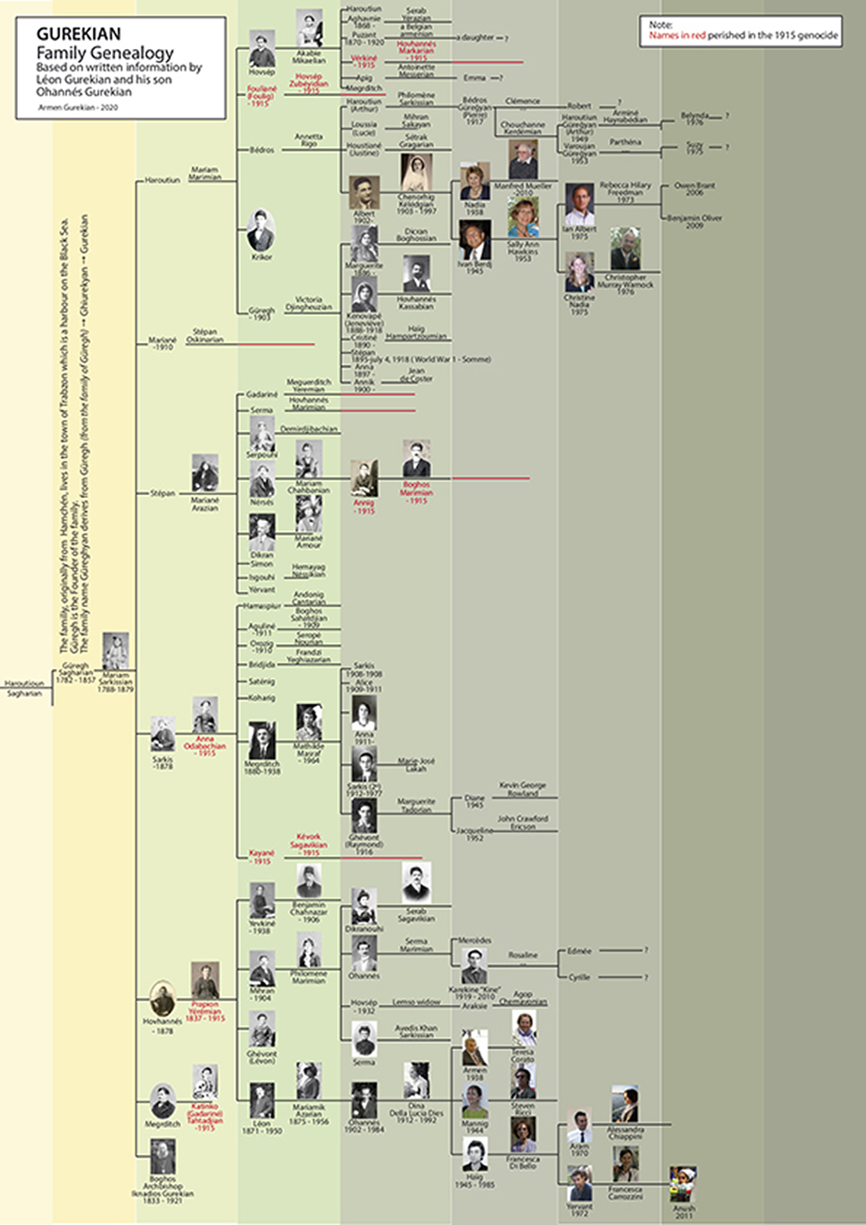 Gurekian family genealogic tree - Loading ...
